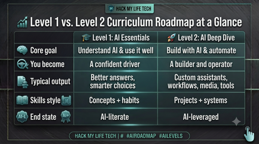 AI Deep Dive curriculum roadmap showing the path from AI user to AI builder