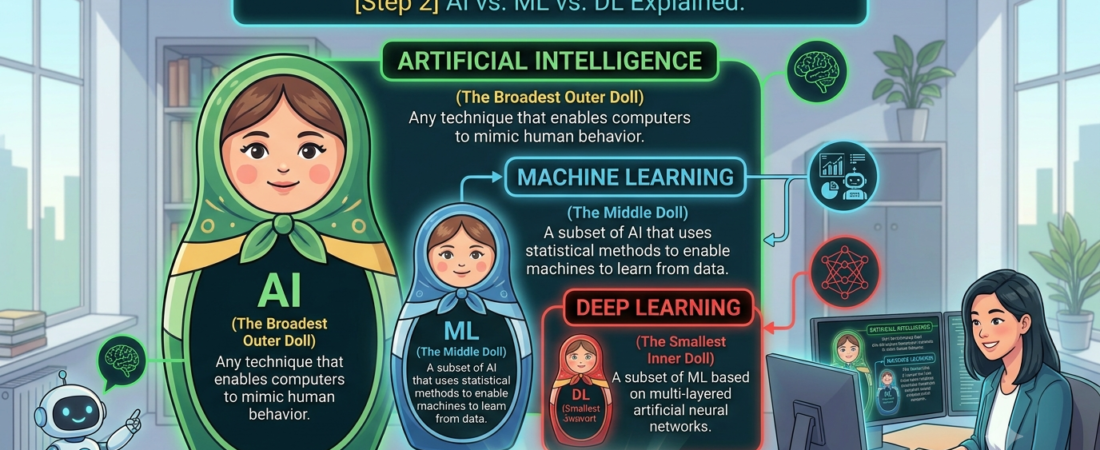 Step 2: AI vs. Machine Learning vs. Deep Learning Explained