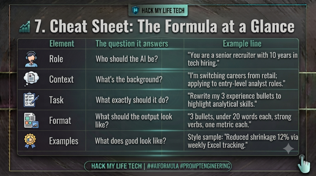 AI prompt briefing formula showing role, context, task, format, and examples